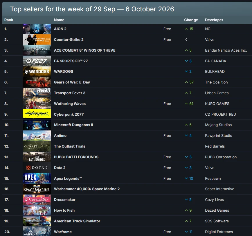 📊 Традиционная аналитика недельного чарта выручки в Steam по средам. Сейчас за ней осо...