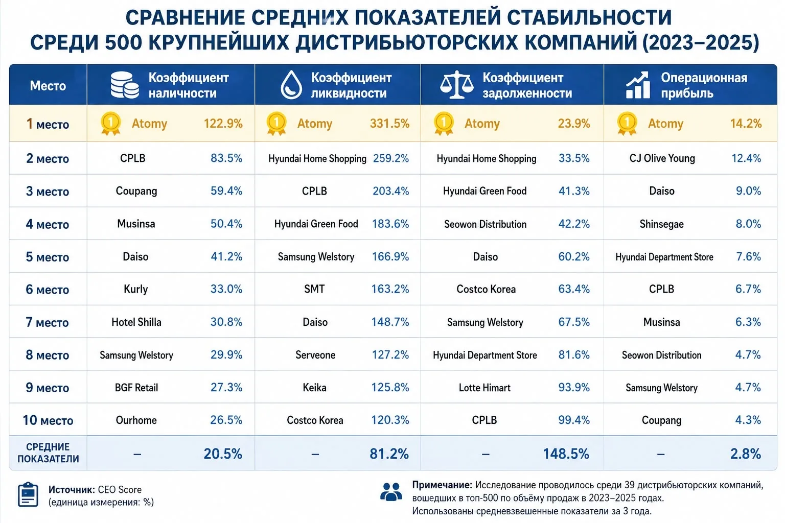 Atomy заняла первое место по финансовой стабильности среди 500 крупнейших розничных ком...
