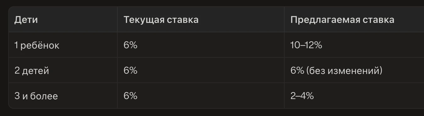 Ипотечная реформа может больно ударить по семьям с одним ребёнком
