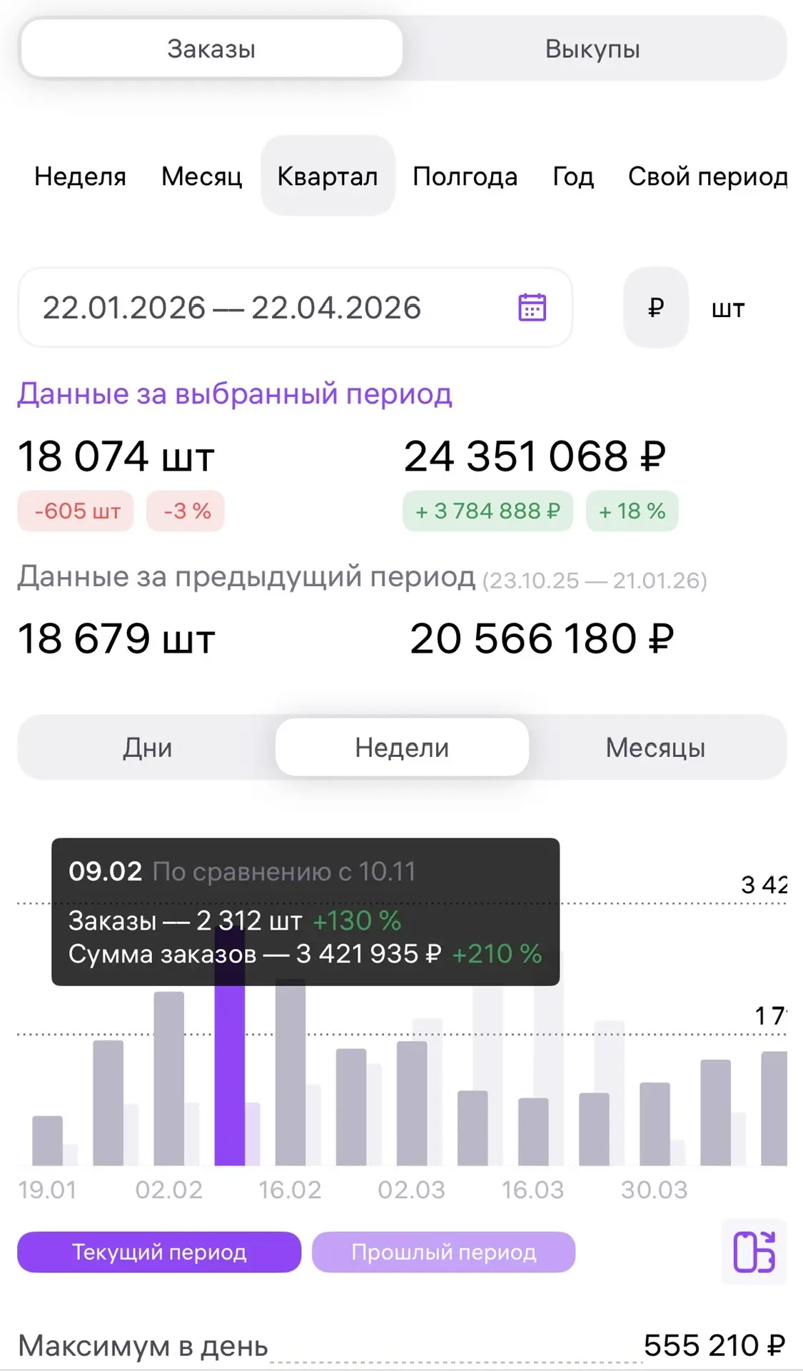 Сделали промежуточный срез за квартал/полгода по работе с новым брендом📌❗️
Наглядно видно как прора