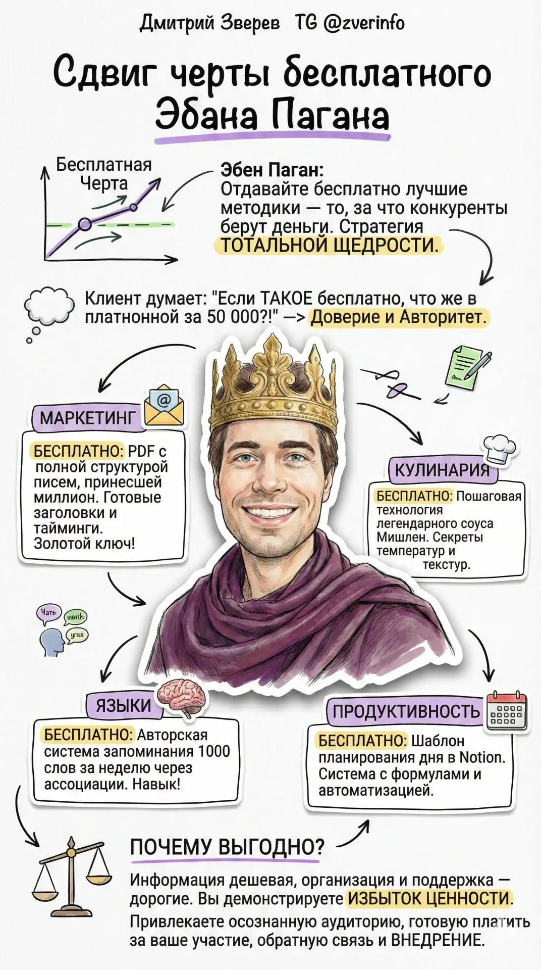 🔖 Технологии гуру - часть 9. Эбан Паган - сдвиг черты бесплатного.