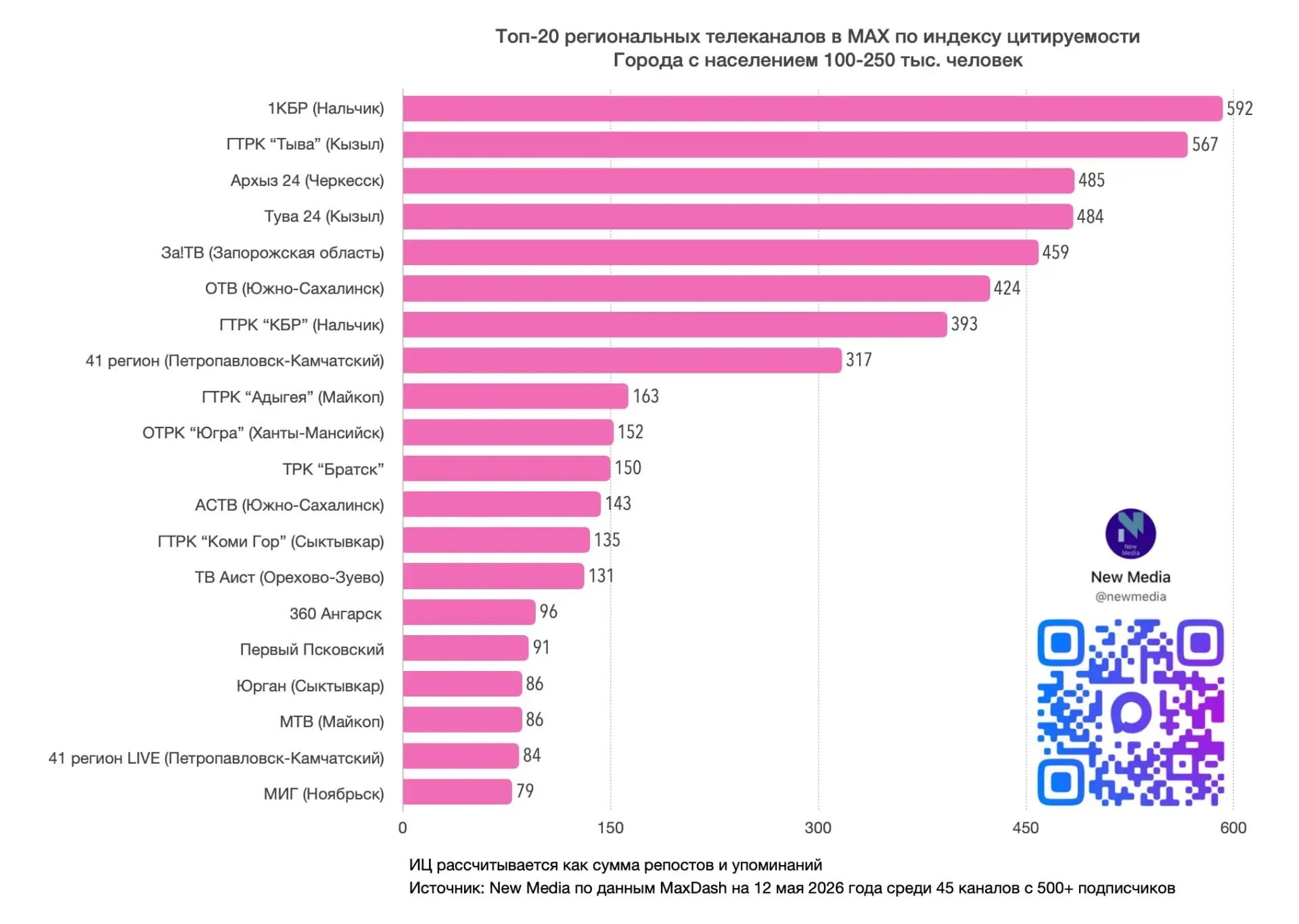 🔹«Архыз 24» вошёл в топ-3 по цитируемости среди региональных телеканалов в MAX.  ➖Так, в апреле инде