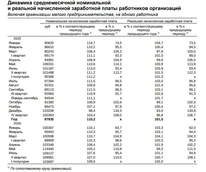 Средняя зарплата в Коми по итогам июля выросла на 7, 6% и достигла 109 тыс. рублей. Бол...