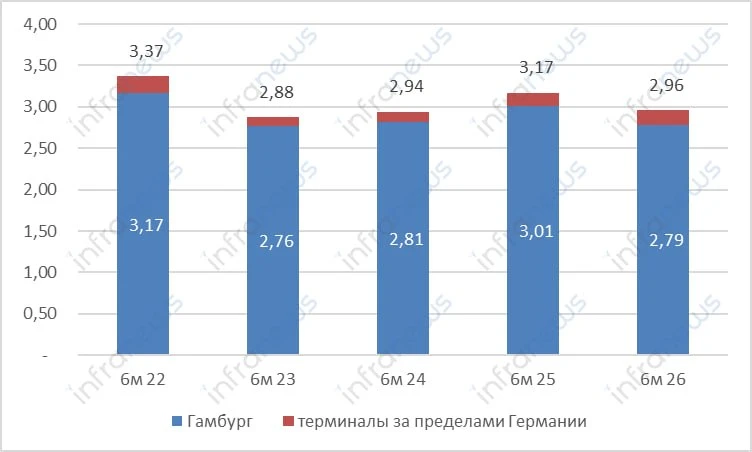 📦 Контейнерооборот гамбургского контейнерного холдинга HHLA по итогам первого полугоди...