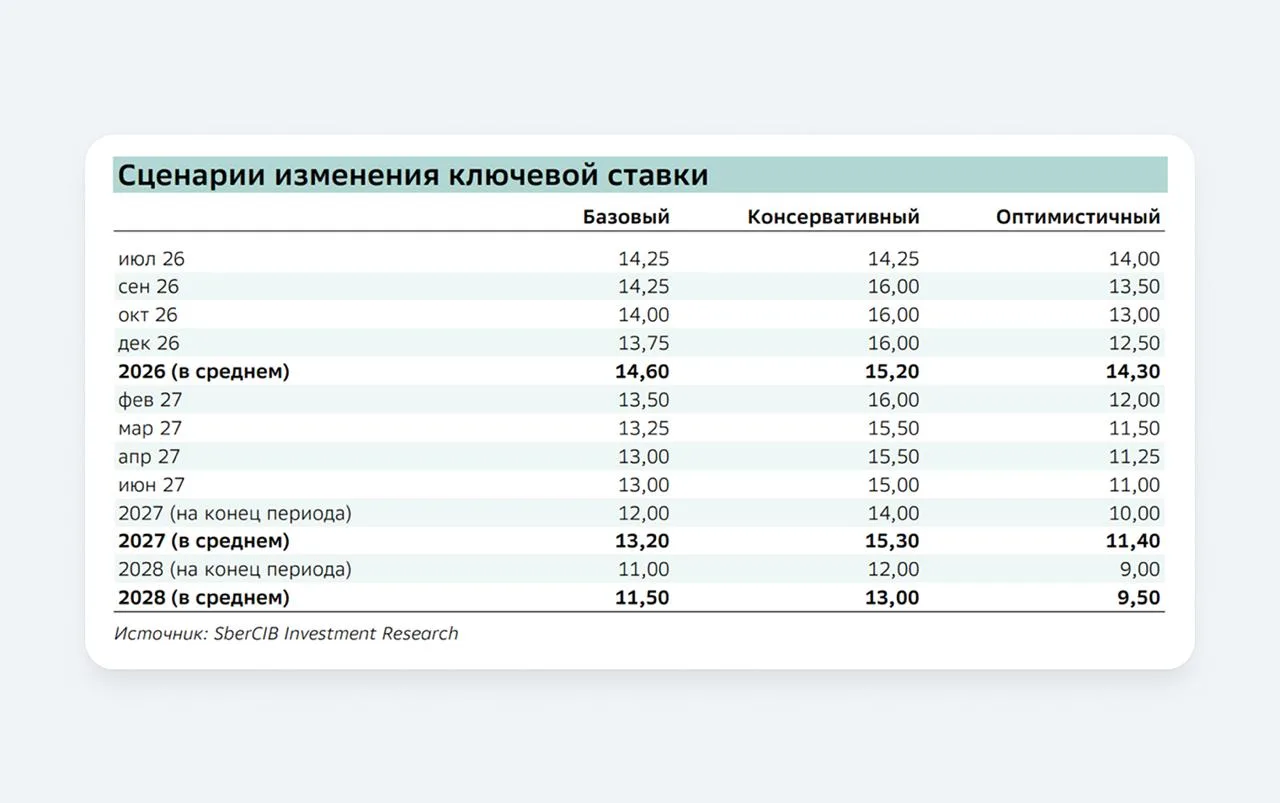 ✨  Аналитики SberCIB считают, что в ближайшие два заседания ЦБ сохранит ключевую ставку...