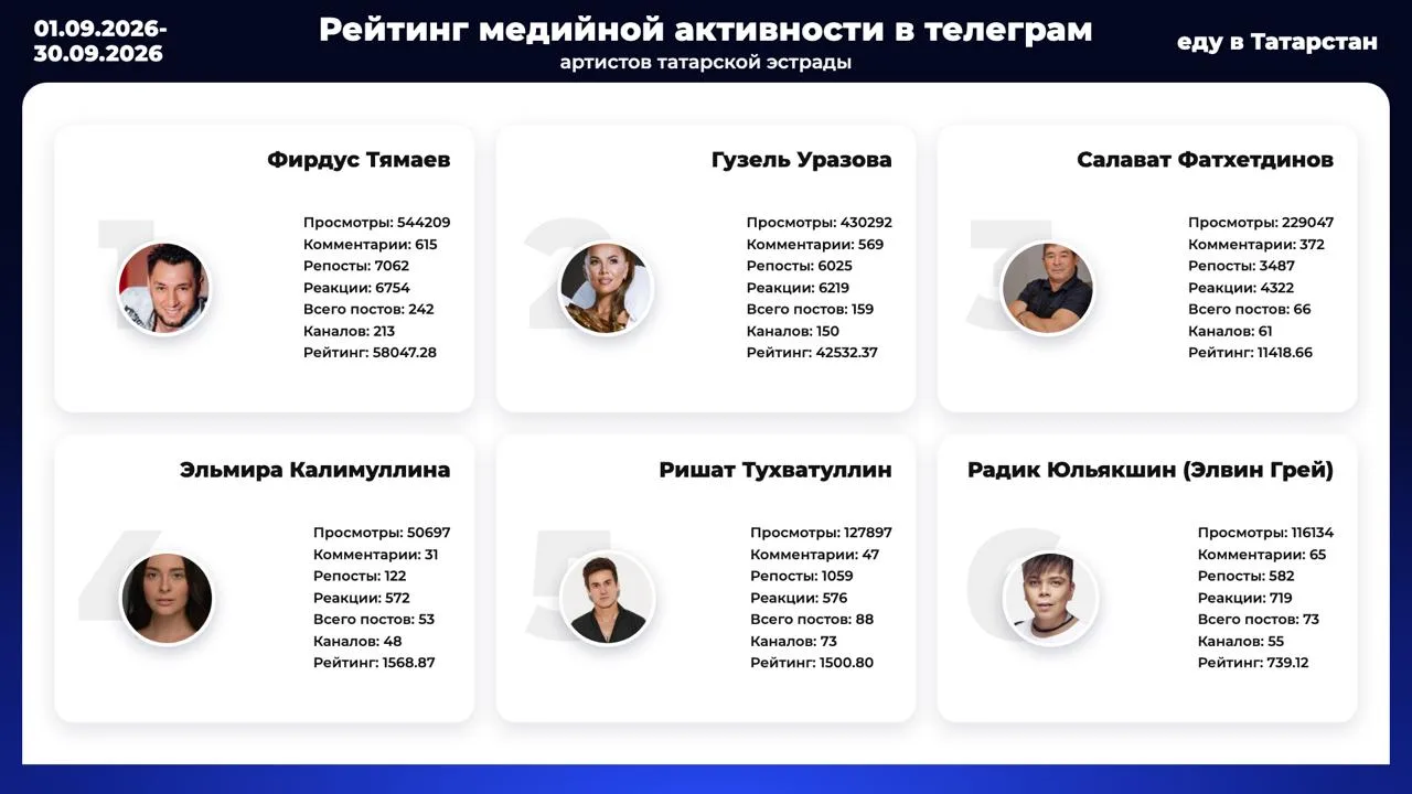 📈 Кто поднялся и кто опустился: итоги сентября в рейтинге медийной активности в Telegram