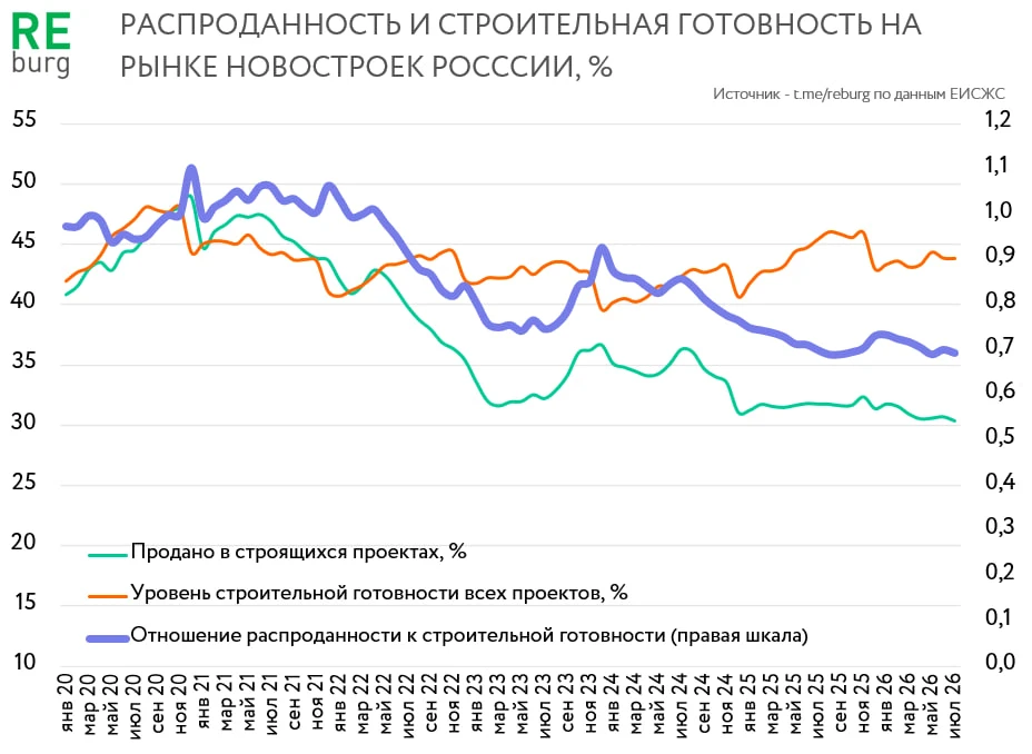 Результаты продаж в июне оказались не такими оптимистичными, как ожидалось, а июльские ...