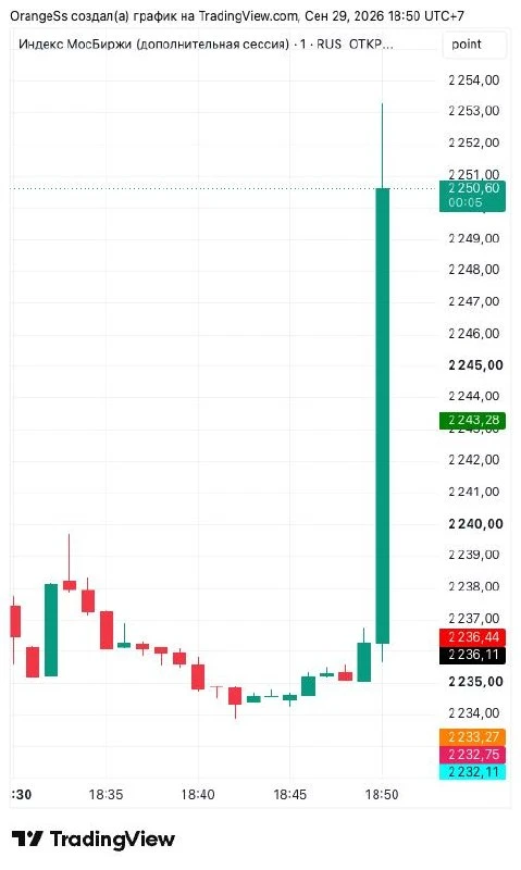 Рынок РФ растет на фоне публикации о смягчении санкций против России. @banki_economy