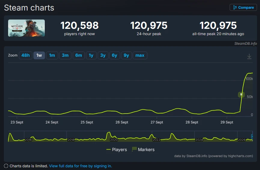 📈 Не было сомнений, что сегодня The Witcher 3: Wild Hunt  побьёт свой прошлый пик онла...