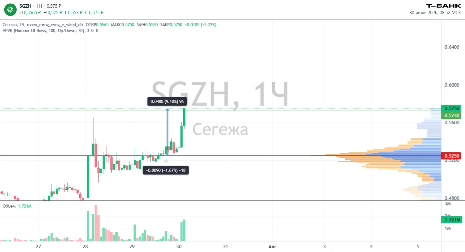 +9%🥳