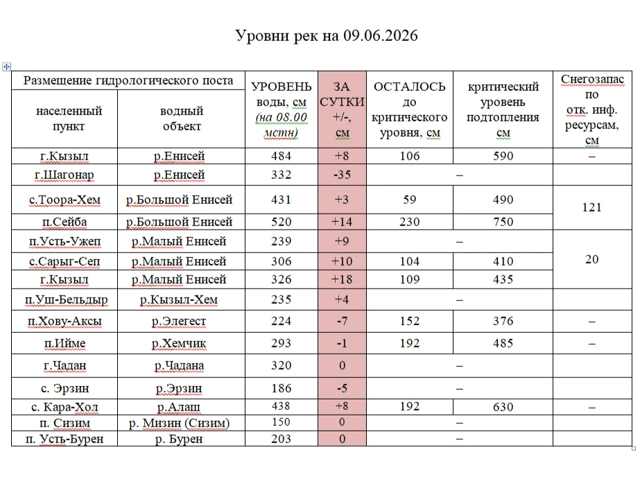 ГИДРОЛОГИЧЕСКАЯ ОБСТАНОВКА НА РЕКАХ ТУВЫ ПО СОСТОЯНИЮ НА 9 ИЮНЯ.