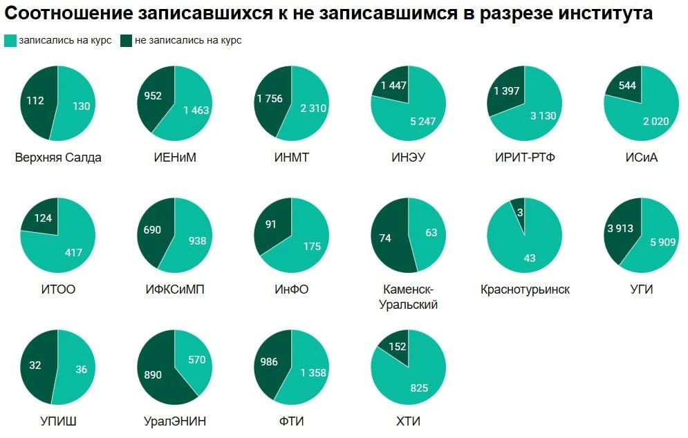 🚀 Студенты УрФУ, пора разгоняться по онлайн-курсам! Не ждите дедлайнов — действуйте се...