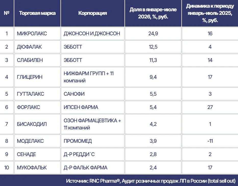 Россияне предпочитают ректальные растворы в микроклизмах прочим слабительным.
