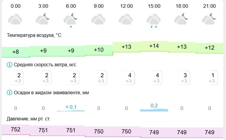 🌬️ В Липецке потеплеет до +14 и пройдут дожди