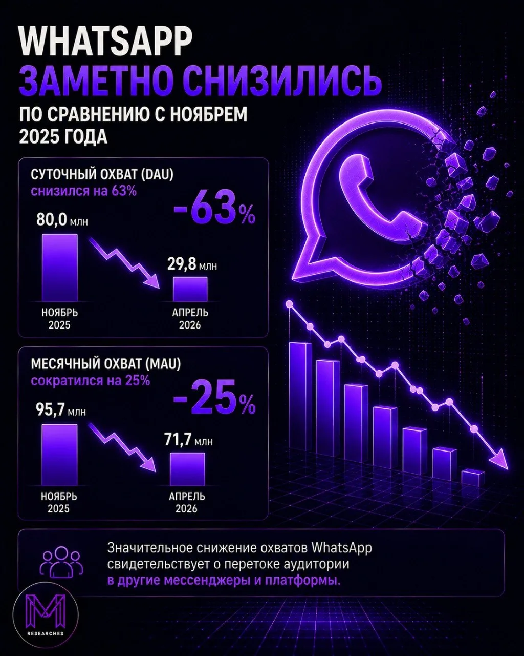 ⚡️ По состоянию на апрель 2026 года суточный и месячный охват WhatsApp заметно снизились по сравнени