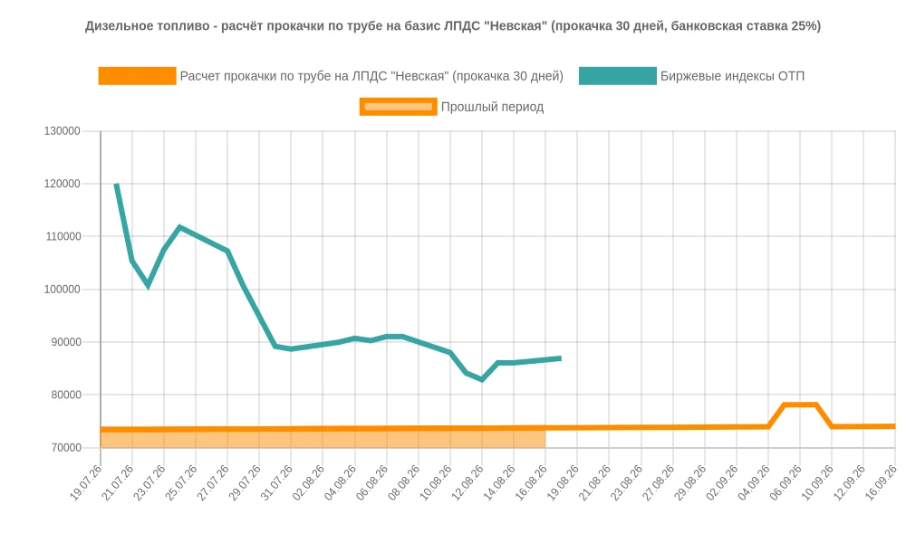 Дизельное топливо - расчёт прокачки по трубе на базис ЛПДС "Невская" при расчете прокач...