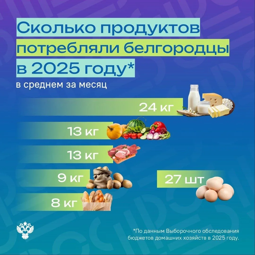 🍗🍽🍎 Жители Белгородской области в 2025 году стали заметно больше есть мяса, рыбы и ф...