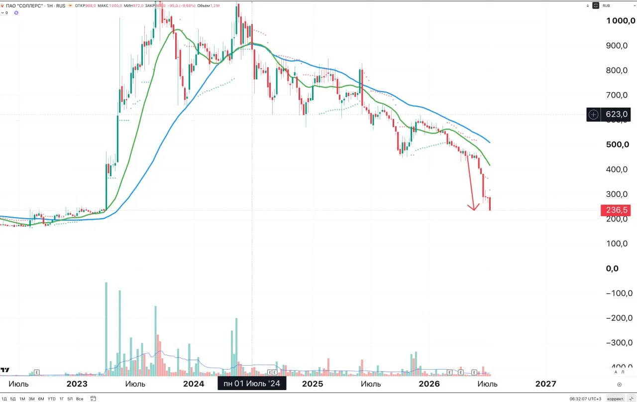 Соллерс. Базовый сценарий отработан на 1000% Падение на 50%