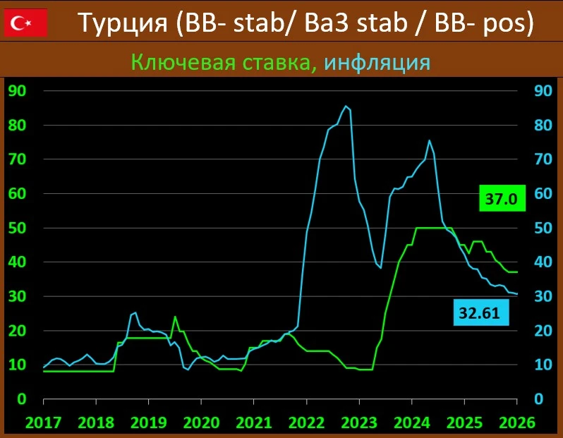 ТУРЕЦКИЙ ЦБ: СТАВКА ВНОВЬ СОХРАНЕНА, РЫНОК ОЖИДАЛ АНАЛОГИЧНОГО РЕШЕНИЯ

ЦБ Турции оставил на месте к