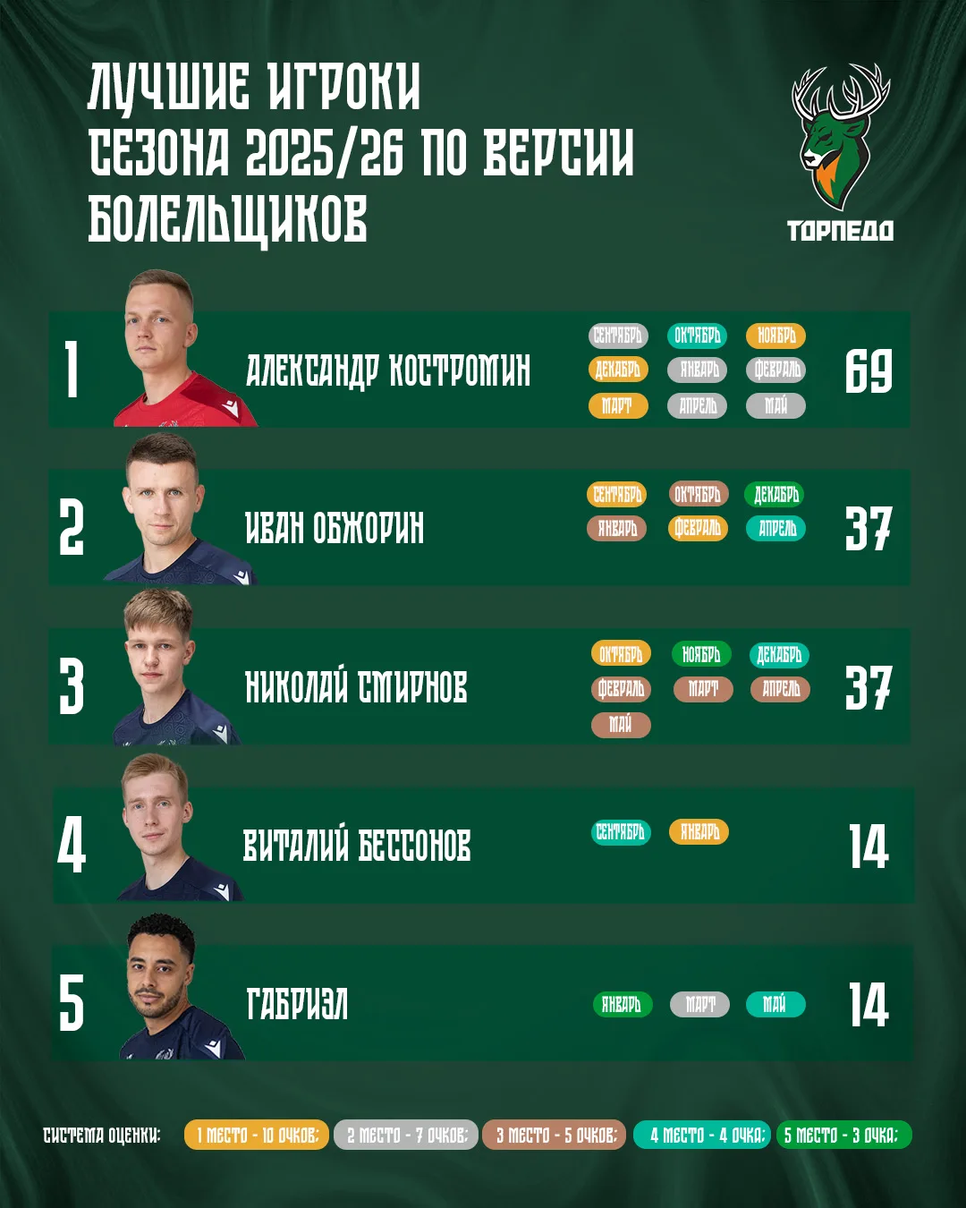 ⚡️ Друзья, сезон завершен, а мы не выбрали HISTORY лучшего игрока сезона по версии болельщиков!

Мы 