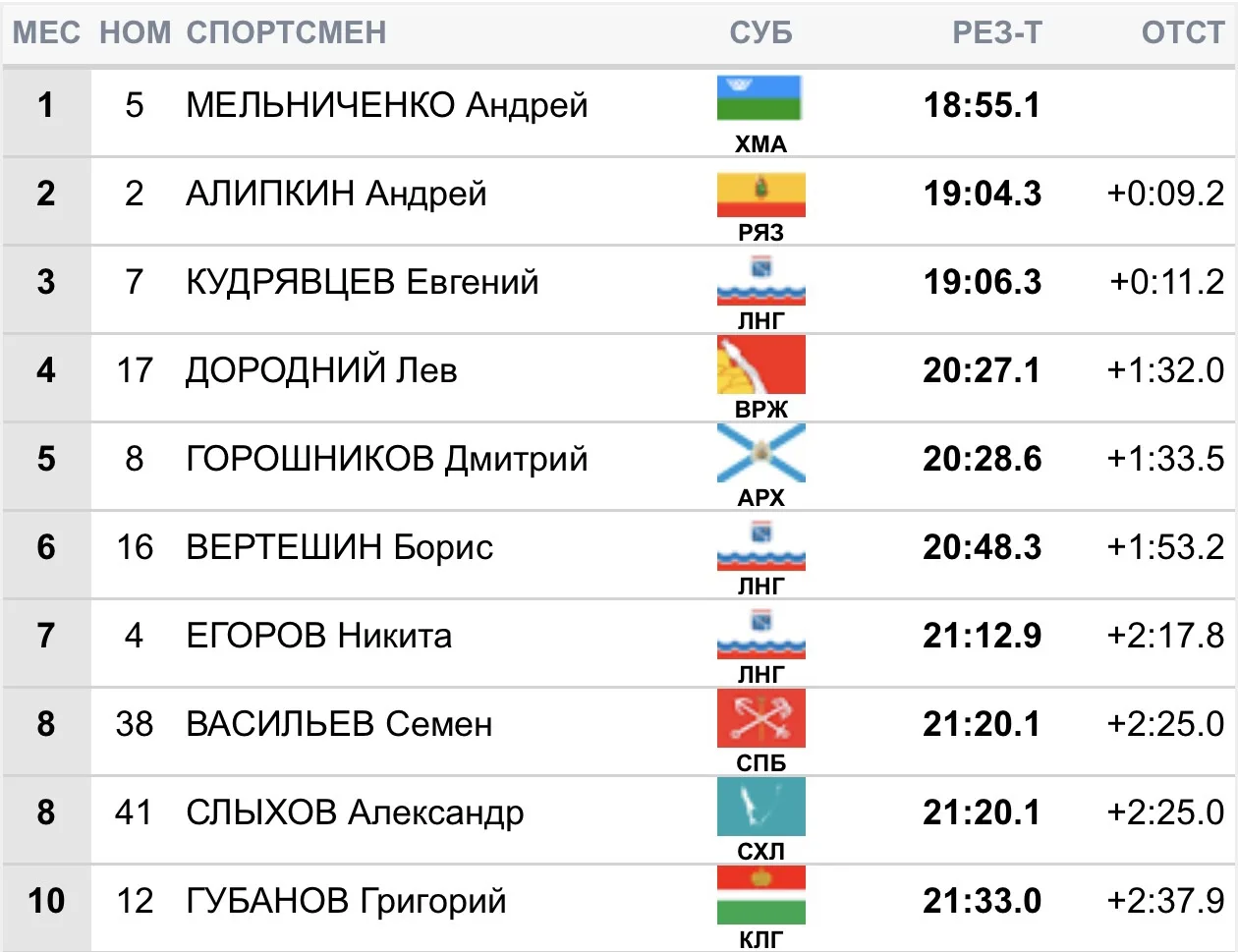 Победителем масс-старта 4,2 км свободным стилем на финале Кубка России по лыжероллерам ...