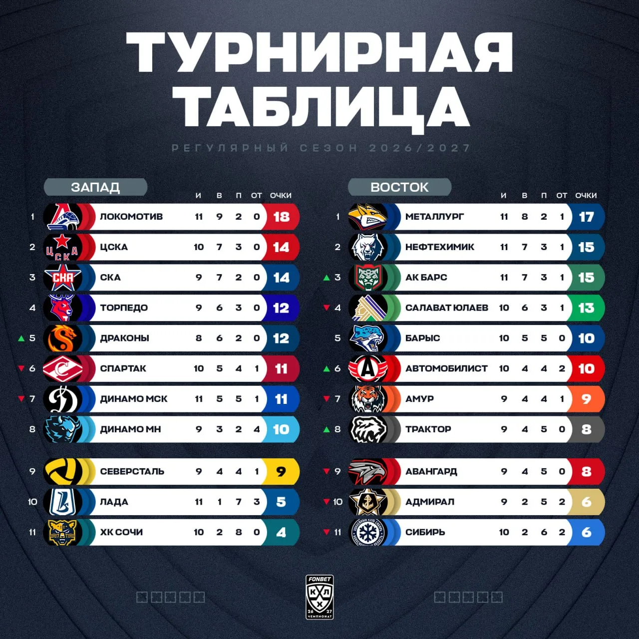 🔥🇷🇺 Турнирная таблица КХЛ!
