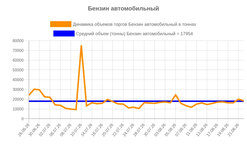 Бензин автомобильный - динамика объемов продаж на биржевых торгах на 25.08.26