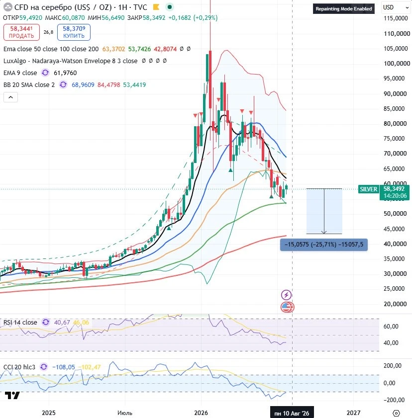 🌕 Серебро в моменте. Мысли прежние - https://max.ru/oilgasofficial1/AZ-nbqv8Nj4 , от 4...