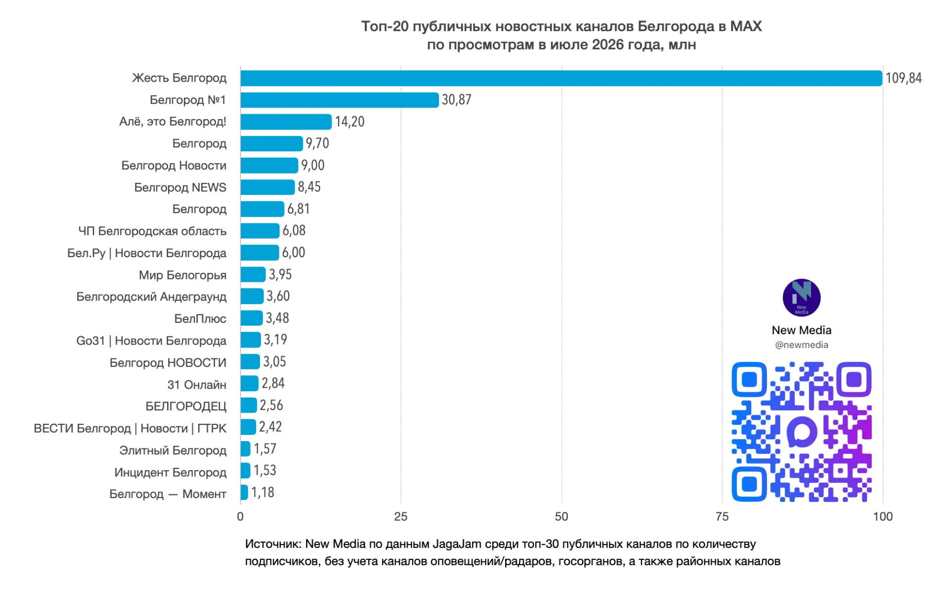 💜 Топ-20 публичных новостных каналов Белгорода в MAX в июле 2026 года
