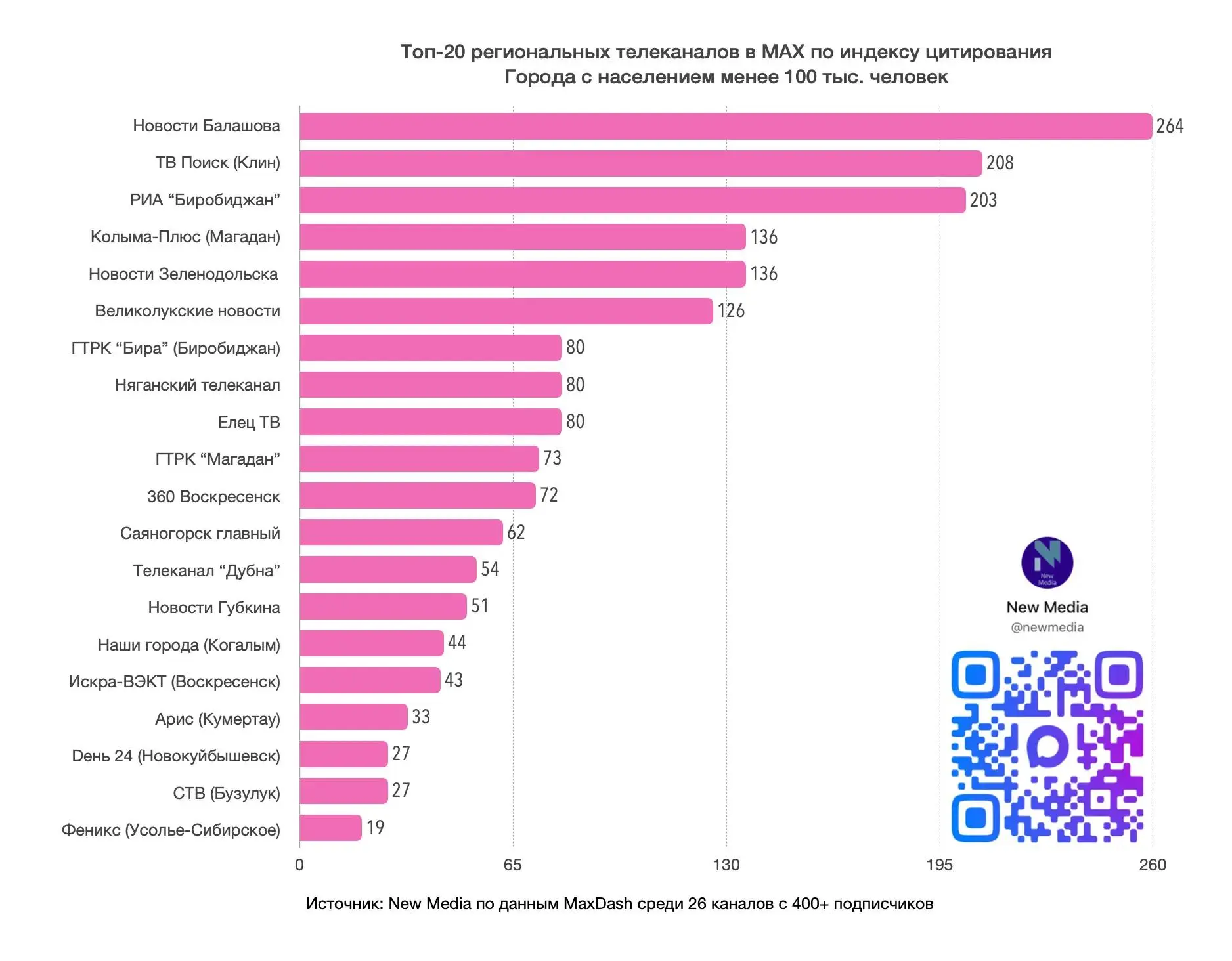 КАНАЛ «НОВОСТИ БАЛАШОВА» В МЕССЕНДЖЕРЕ МАКС ВНОВЬ НА ПЕРВОМ МЕСТЕ ПО ИНДЕКСУ ЦИТИРОВАНИ...
