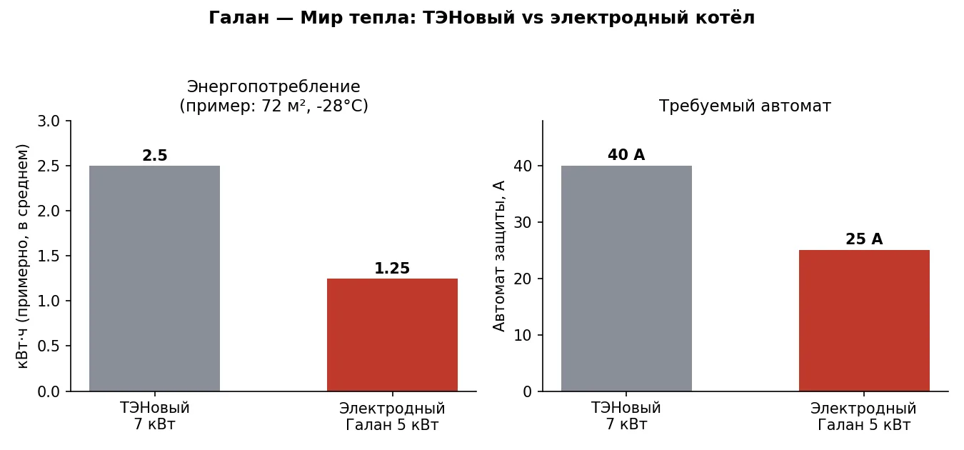 Экономия до 40% на электричестве: как это работает у электродных котлов Галан. У электр...