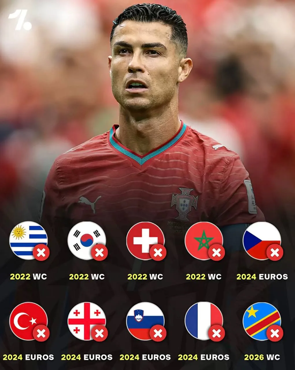 🇵🇹Криштиану не забивает уже в 10 матчах подряд на Евро и Чемпионатах мира.