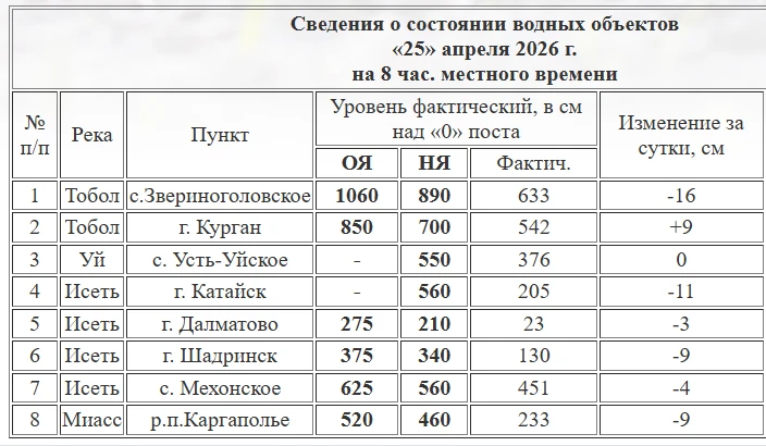 📈 Уровень Тобола в Кургане 25 апреля 542 см. +9 см за сутки.   В селе Звериноголовском 633 см. -16 с