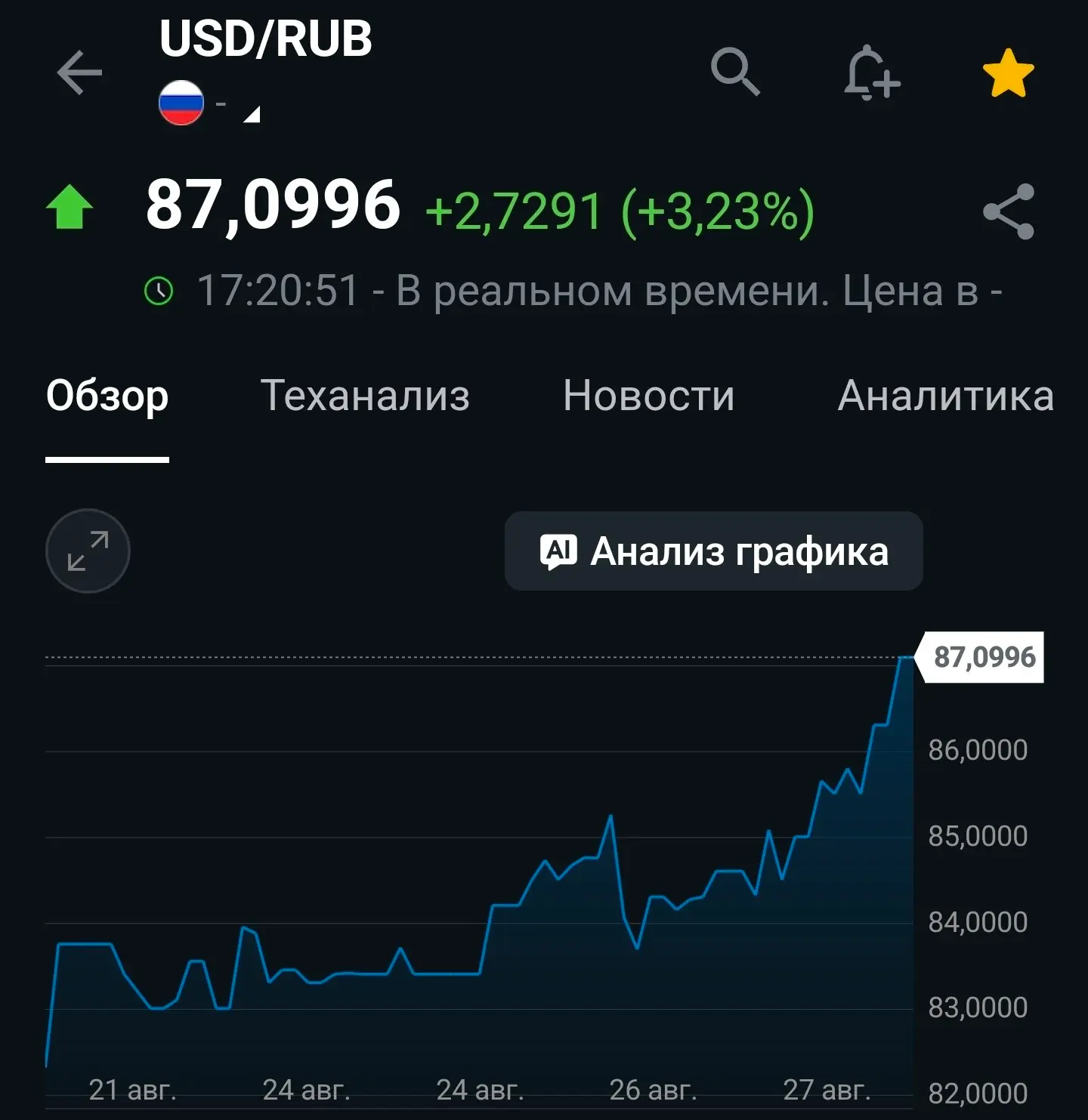 Доллар вырос выше 87 рублей.