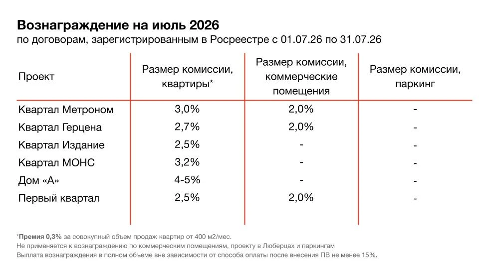 🔴 Вознаграждение в июле

Не будем томить и сразу сообщим об изменениях:

— в МОНС 3,2%
— в Квартале