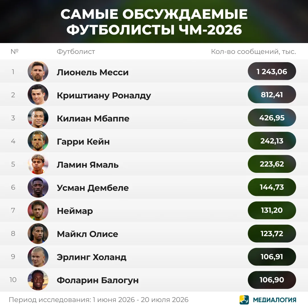 Чемпионат мира по футболу 2026 подошёл к концу — самое время подвести итоги ⚽️

«Медиалогия» проанал