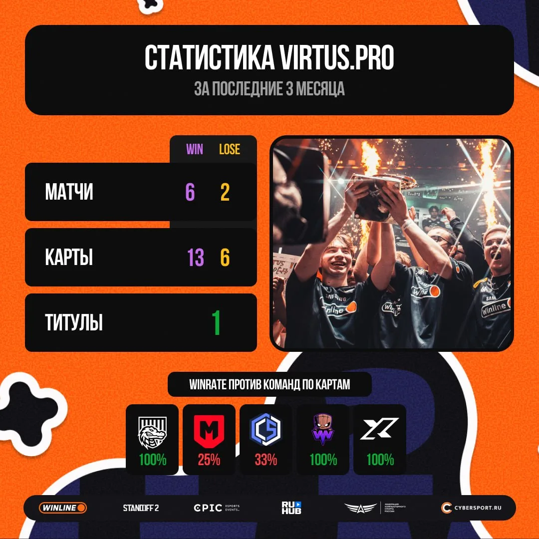 🏆 Продолжаем смотреть статистику команд-участниц Мажора перед LAN стадией

VP – пожалуй, один из гл