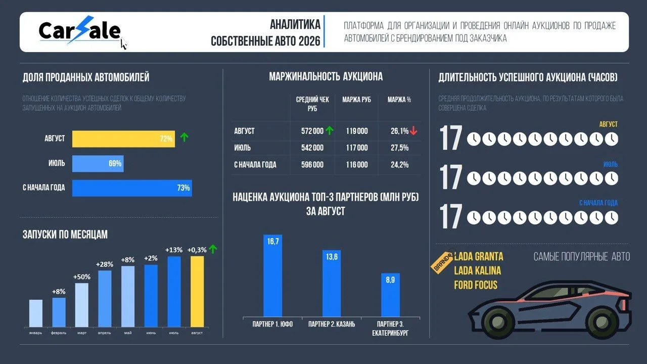 💻 Аукционы Carsale в августе