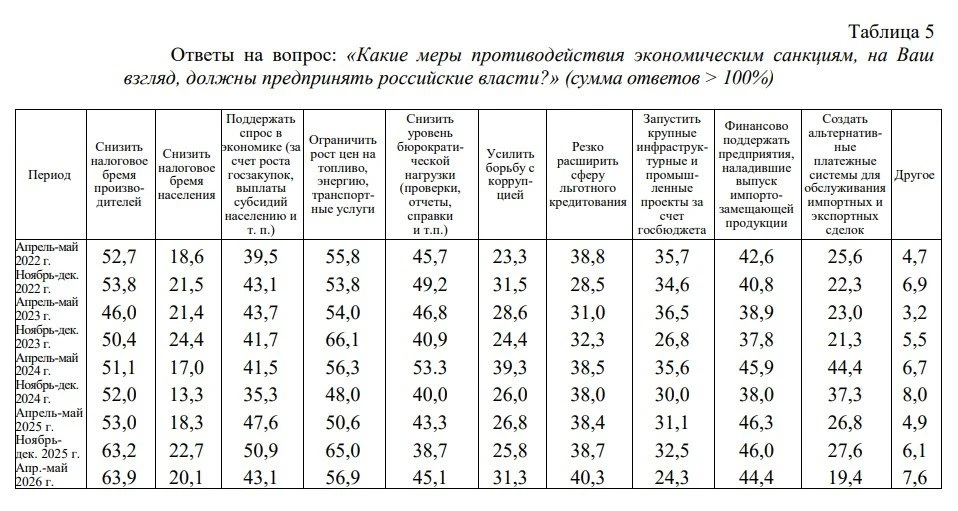 Продолжая читать свежий мониторинг ИНП РАН – опросы руководителей предприятий («Проблемы прогнозиров