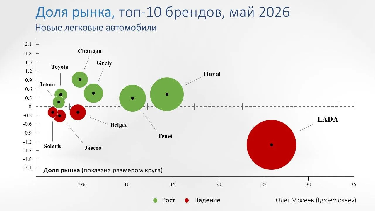 📊 Изменения долей брендов