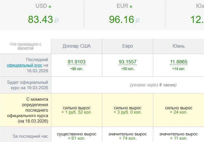 Смотрите доплаты! Курс летит! За неделю почти +5 рублей