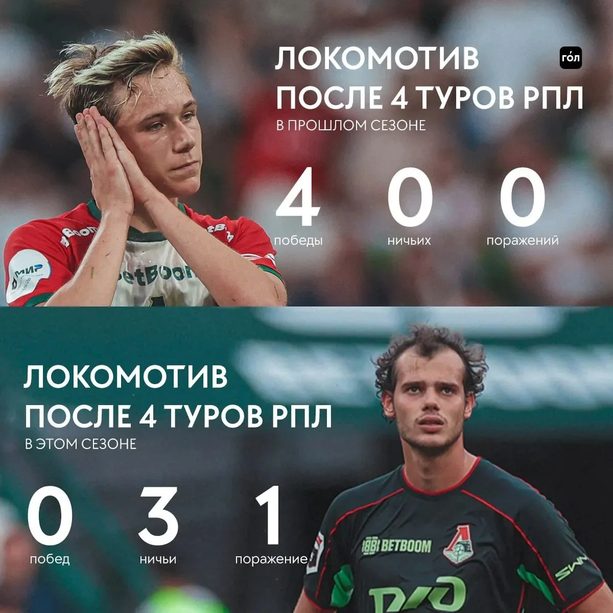 У «Локомотива» ни одной победы на старте РПЛ. Вероятность чемпионства упала до 2% 📉
