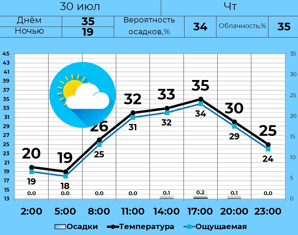 ⛅ 30 июля в Кургане переменная облачность, в отдельные часы слабые кратковременные дожди. Вероятност