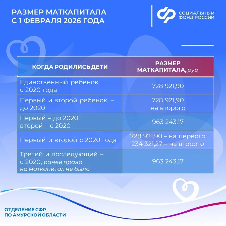 С 1 февраля 2026 года маткапитал проиндексирован на 5,6 %  📌 После индексации сумма сертификата на п