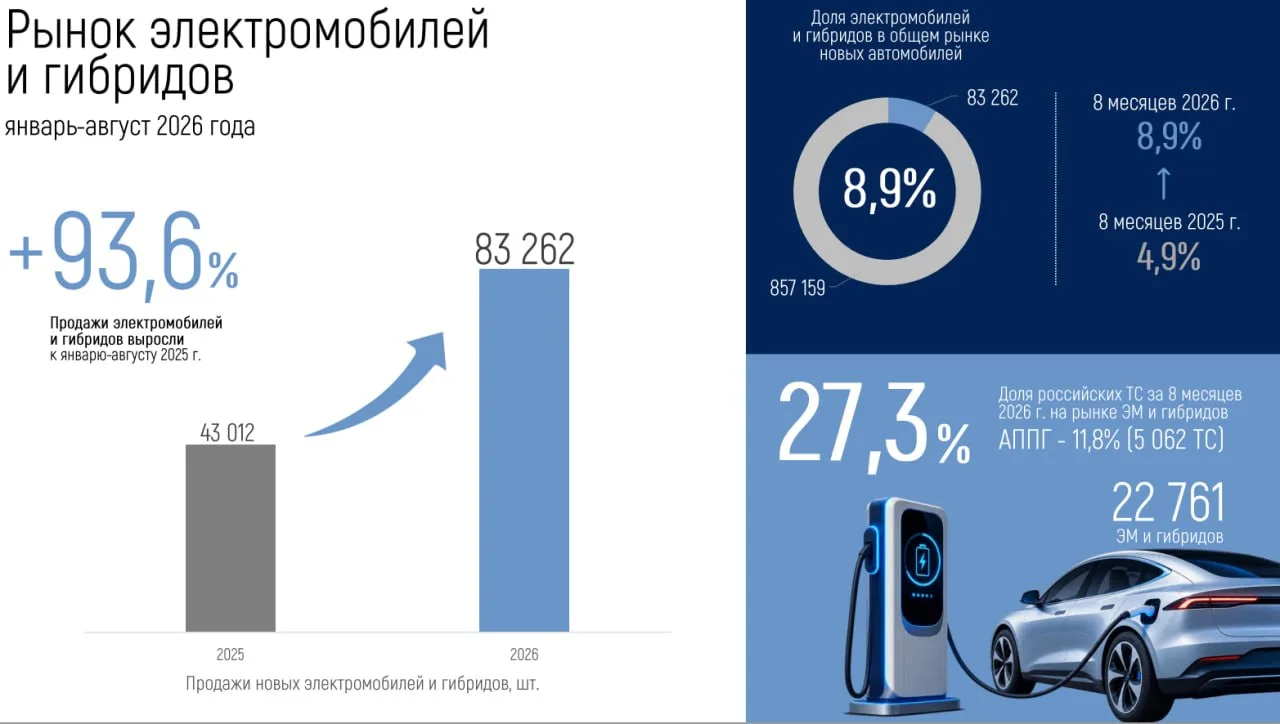 В России довольно резко выросли продажи электромобилей и гибридов. Сама их доля от всех...