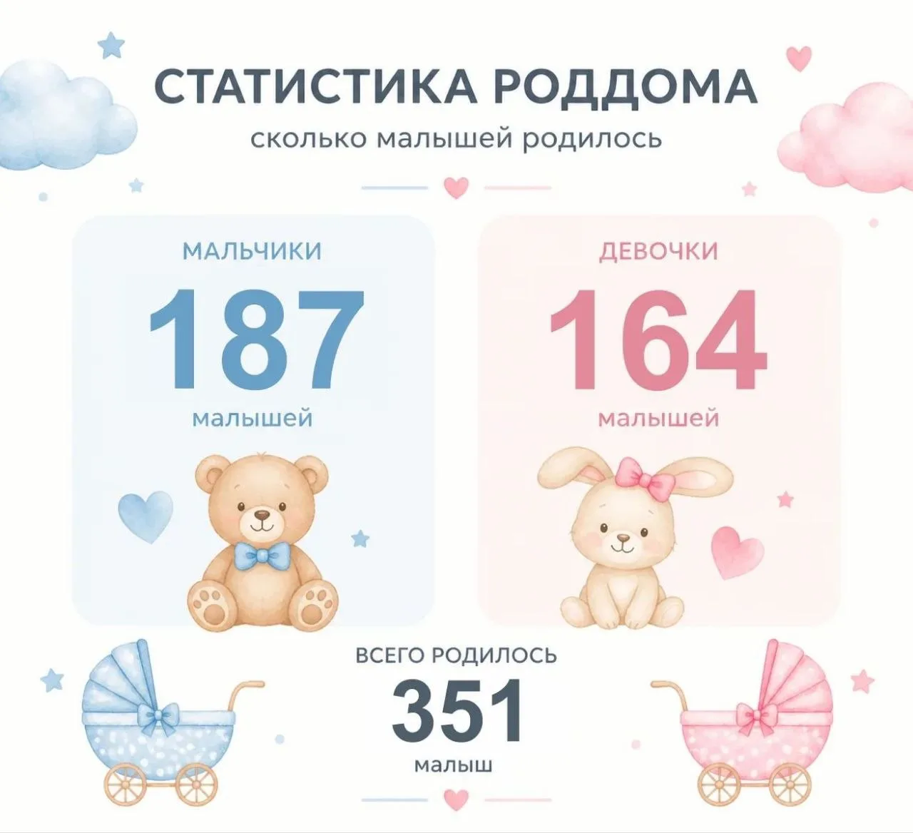 За 3 месяца в анапском Роддоме появилось на свет более 350 детей