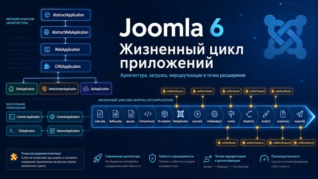 👩‍💻 Общая информация о принципе действия Joomla 6. Жизненный цикл Приложений Joomla.

Как работает