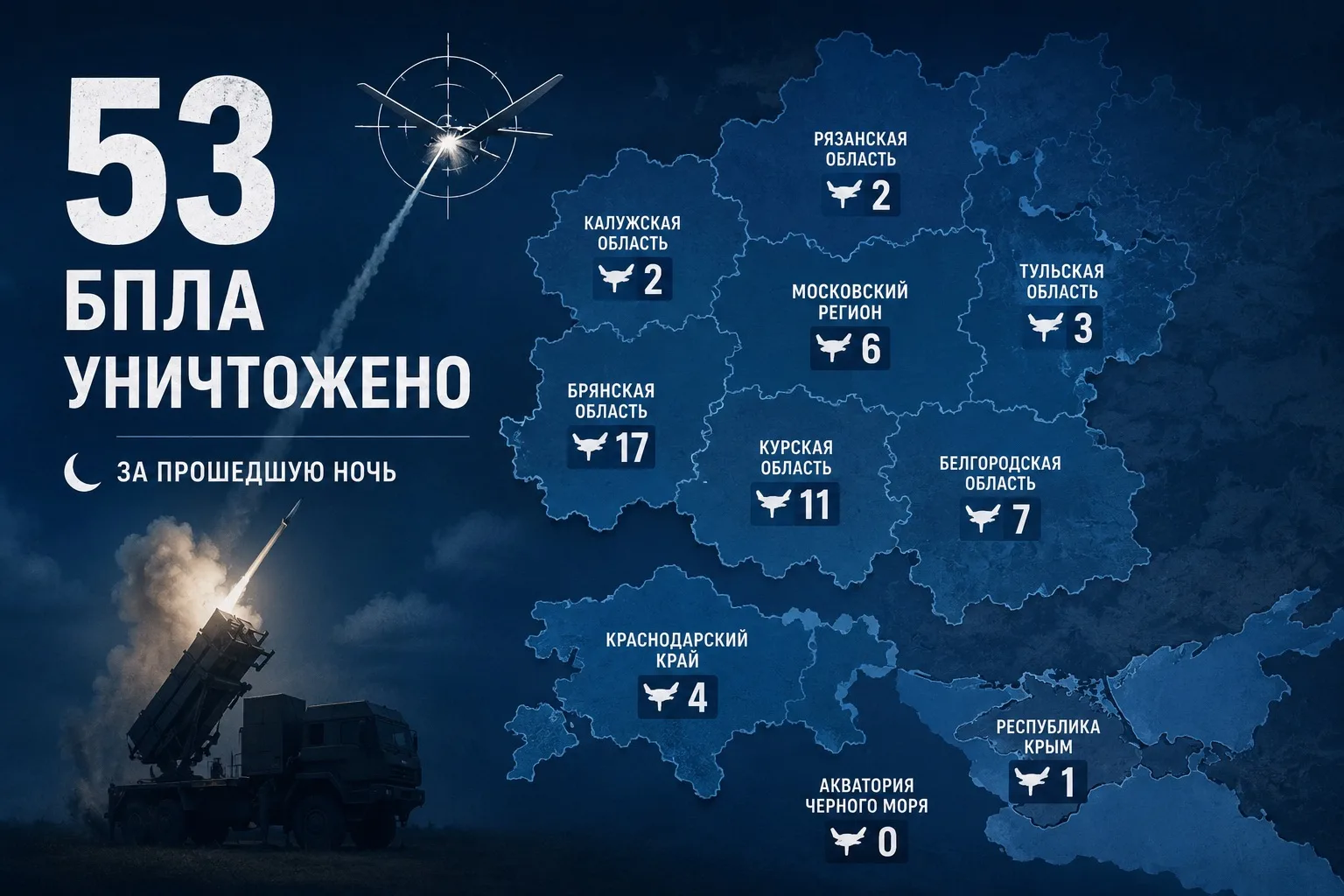 За прошедшую ночь силами противовоздушной обороны было уничтожено 53 БПЛА над территори...