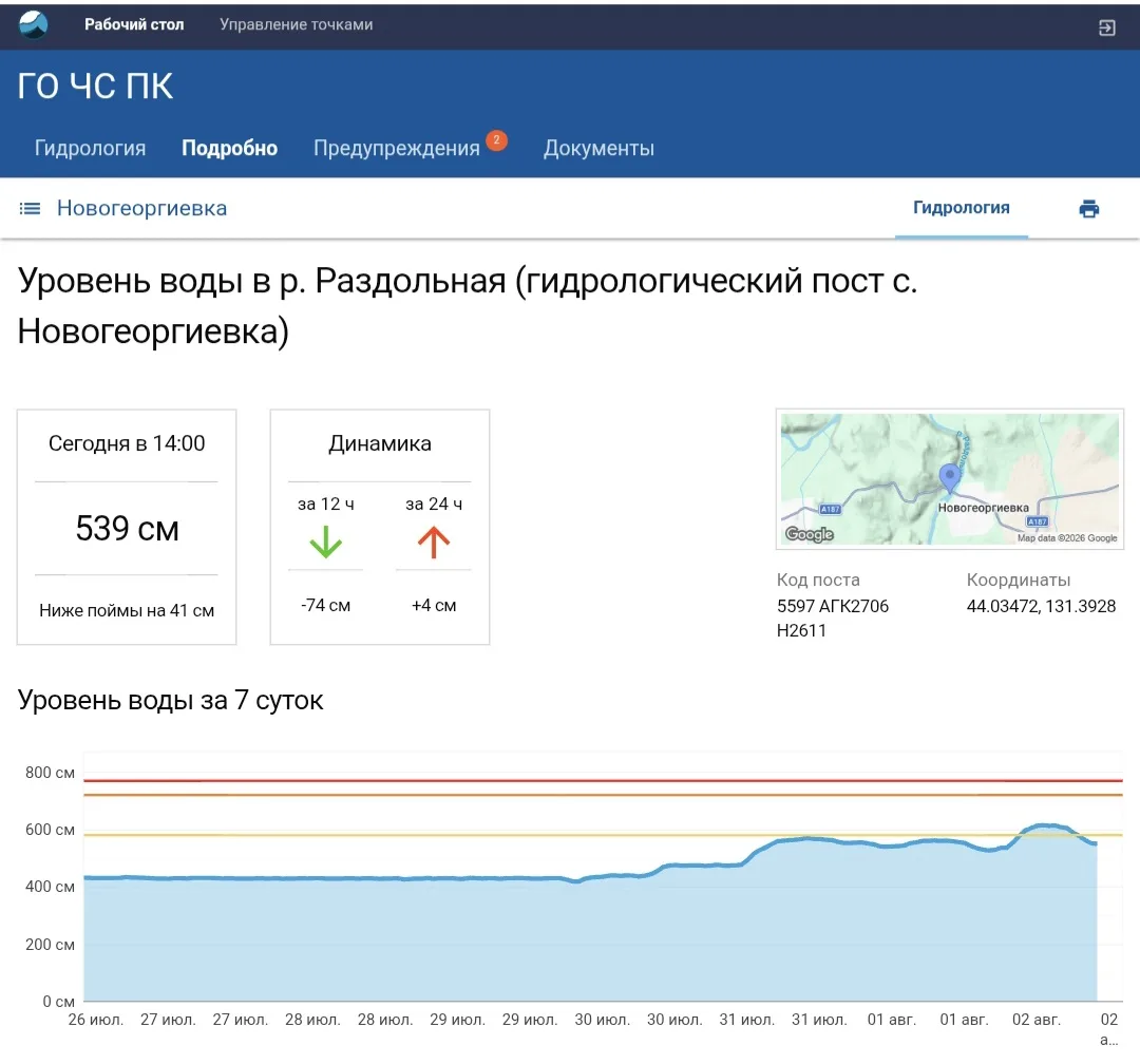 ✅Мониторинг гидрологической ситуации на реке Раздольная: данные на 14 часов сегодня, 2 августа.

📉В