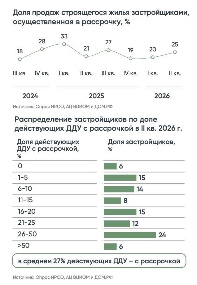 Дом РФ: В условиях замедления снижения ключевой ставки и ужесточения риторики Банка Рос...